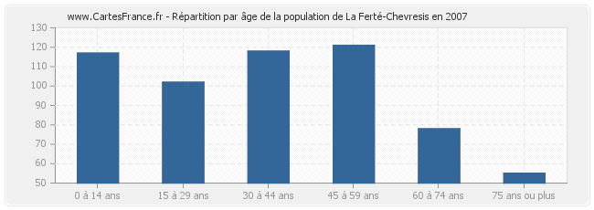 Répartition par âge de la population de La Ferté-Chevresis en 2007